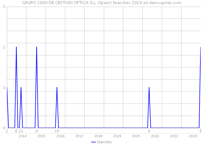 GRUPO 2000 DE GESTION OPTICA S.L. (Spain) Searches 2024 