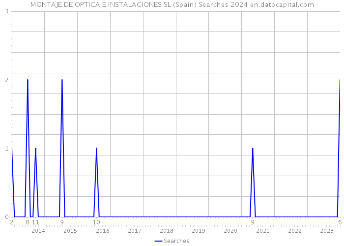 MONTAJE DE OPTICA E INSTALACIONES SL (Spain) Searches 2024 