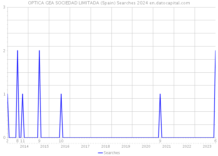 OPTICA GEA SOCIEDAD LIMITADA (Spain) Searches 2024 