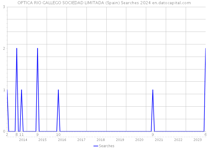 OPTICA RIO GALLEGO SOCIEDAD LIMITADA (Spain) Searches 2024 