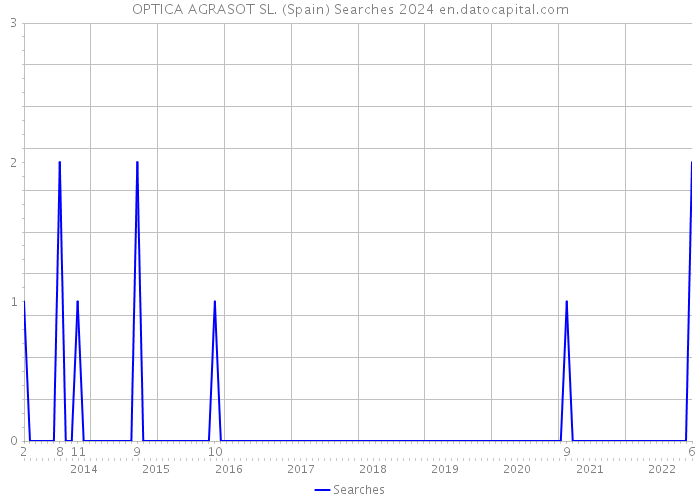 OPTICA AGRASOT SL. (Spain) Searches 2024 