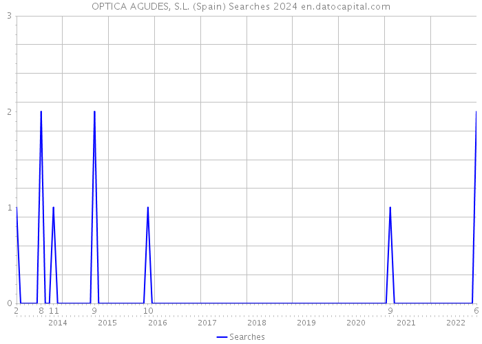 OPTICA AGUDES, S.L. (Spain) Searches 2024 