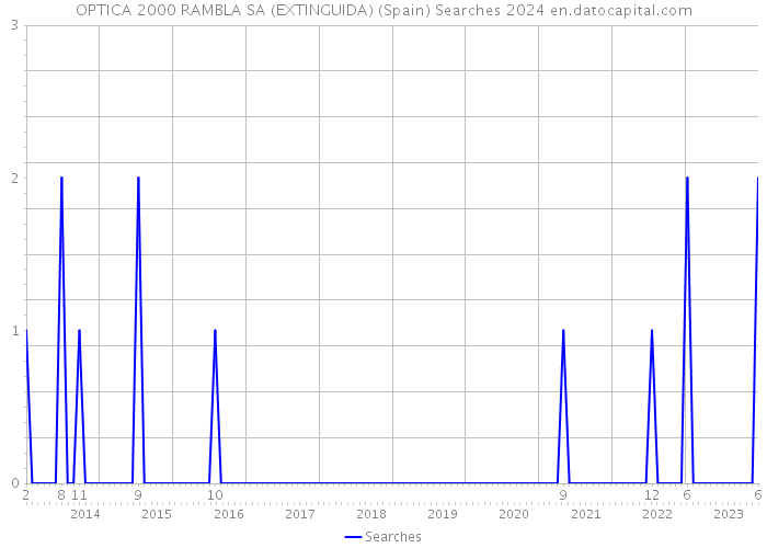 OPTICA 2000 RAMBLA SA (EXTINGUIDA) (Spain) Searches 2024 