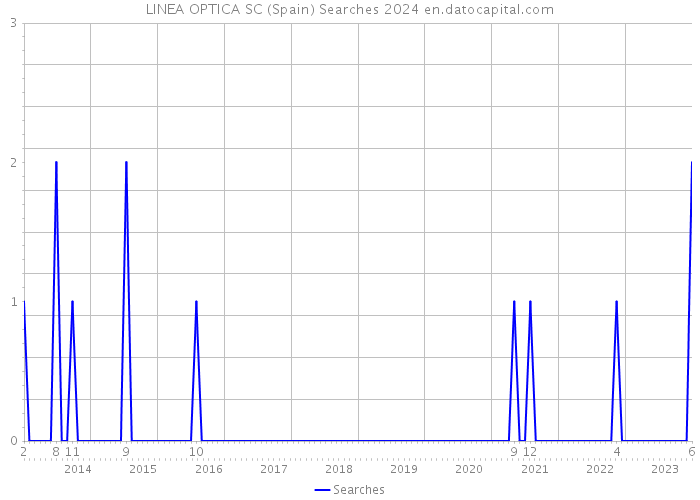 LINEA OPTICA SC (Spain) Searches 2024 
