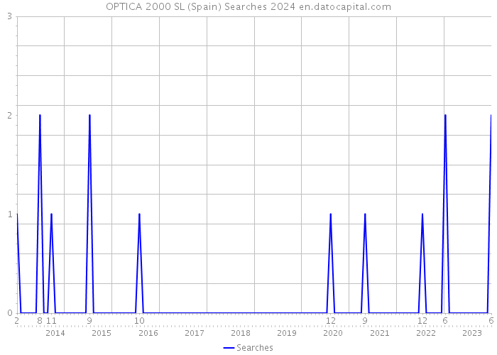 OPTICA 2000 SL (Spain) Searches 2024 