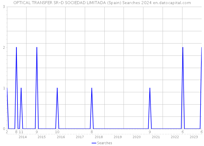 OPTICAL TRANSFER SR-D SOCIEDAD LIMITADA (Spain) Searches 2024 