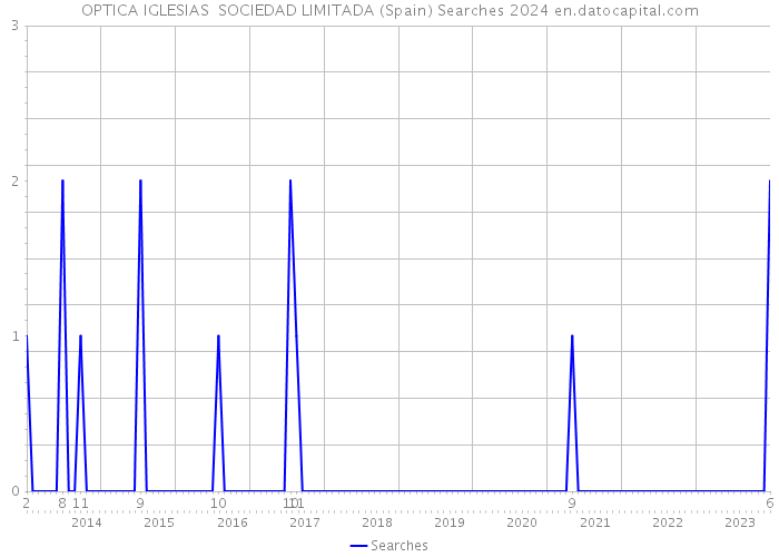 OPTICA IGLESIAS SOCIEDAD LIMITADA (Spain) Searches 2024 