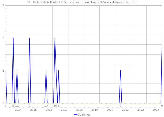 OPTICA SUIZA B AND V S.L. (Spain) Searches 2024 
