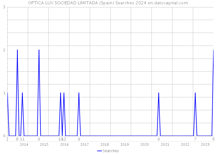 OPTICA LUX SOCIEDAD LIMITADA (Spain) Searches 2024 