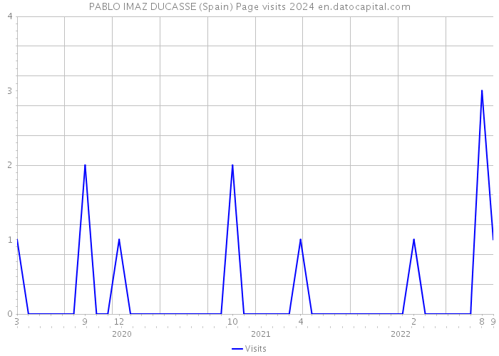 PABLO IMAZ DUCASSE (Spain) Page visits 2024 