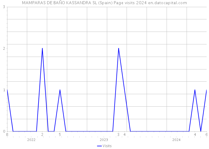 MAMPARAS DE BAÑO KASSANDRA SL (Spain) Page visits 2024 