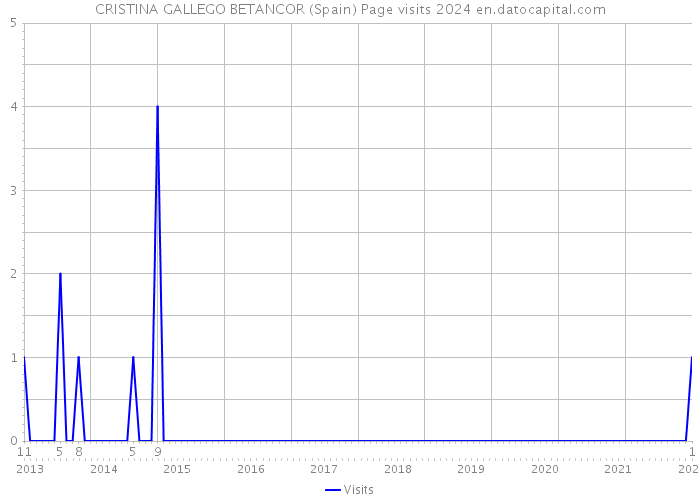 CRISTINA GALLEGO BETANCOR (Spain) Page visits 2024 