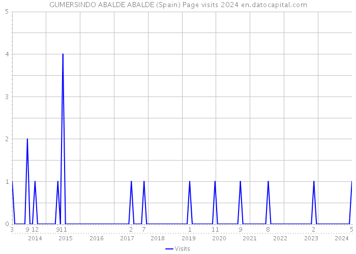 GUMERSINDO ABALDE ABALDE (Spain) Page visits 2024 