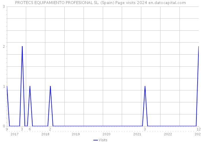 PROTECS EQUIPAMIENTO PROFESIONAL SL. (Spain) Page visits 2024 