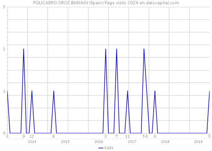 POLICARPO OROZ BARIAIN (Spain) Page visits 2024 