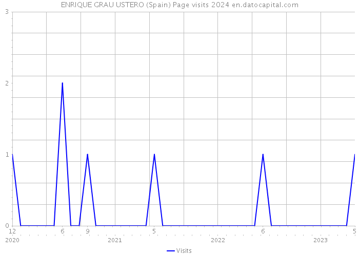 ENRIQUE GRAU USTERO (Spain) Page visits 2024 