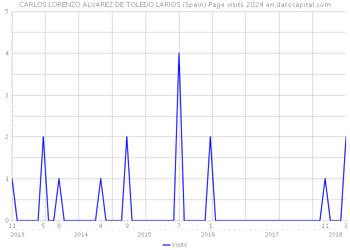 CARLOS LORENZO ALVAREZ DE TOLEDO LARIOS (Spain) Page visits 2024 