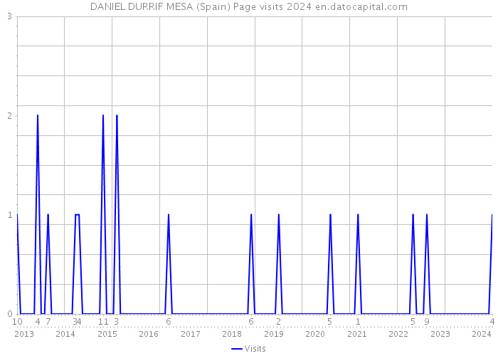 DANIEL DURRIF MESA (Spain) Page visits 2024 