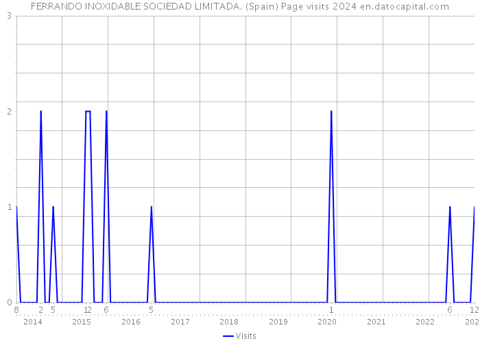 FERRANDO INOXIDABLE SOCIEDAD LIMITADA. (Spain) Page visits 2024 