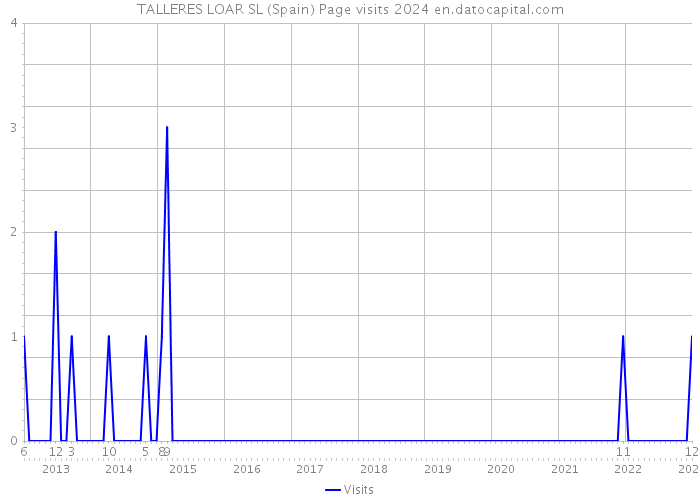 TALLERES LOAR SL (Spain) Page visits 2024 