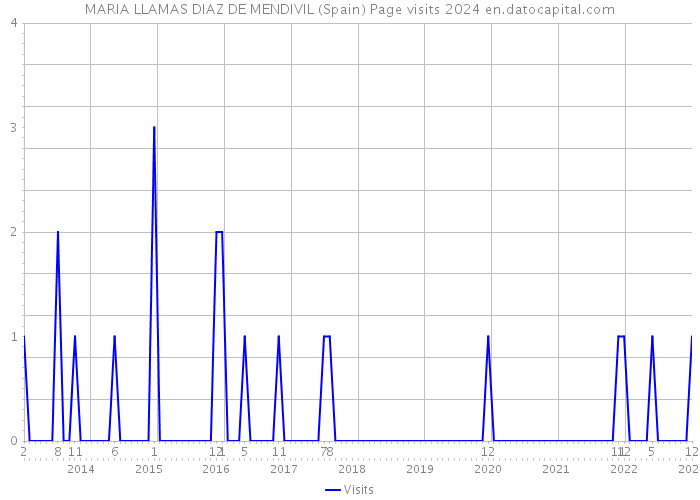 MARIA LLAMAS DIAZ DE MENDIVIL (Spain) Page visits 2024 