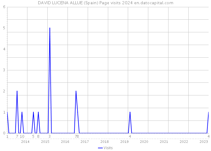 DAVID LUCENA ALLUE (Spain) Page visits 2024 