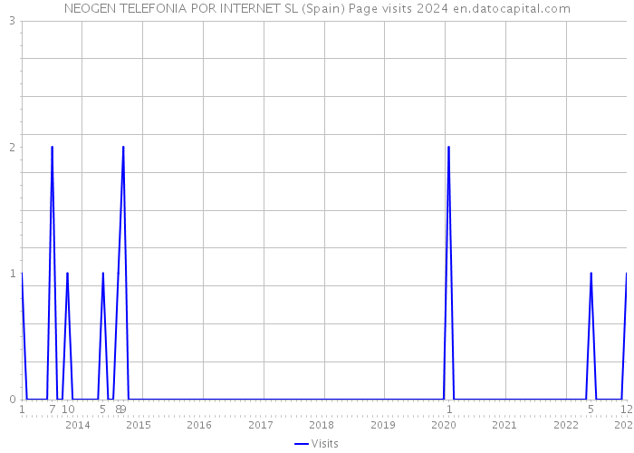 NEOGEN TELEFONIA POR INTERNET SL (Spain) Page visits 2024 