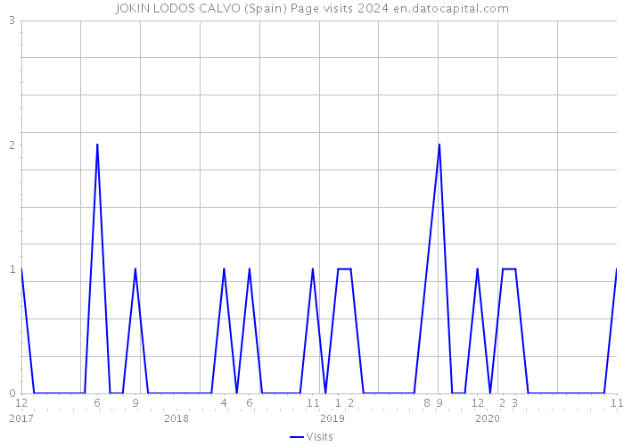 JOKIN LODOS CALVO (Spain) Page visits 2024 