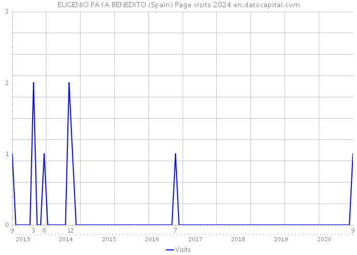 EUGENIO PAYA BENEDITO (Spain) Page visits 2024 