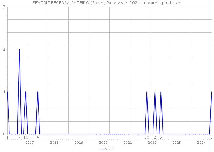 BEATRIZ BECERRA PATEIRO (Spain) Page visits 2024 