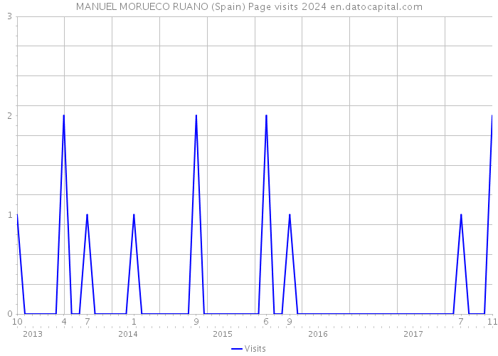 MANUEL MORUECO RUANO (Spain) Page visits 2024 