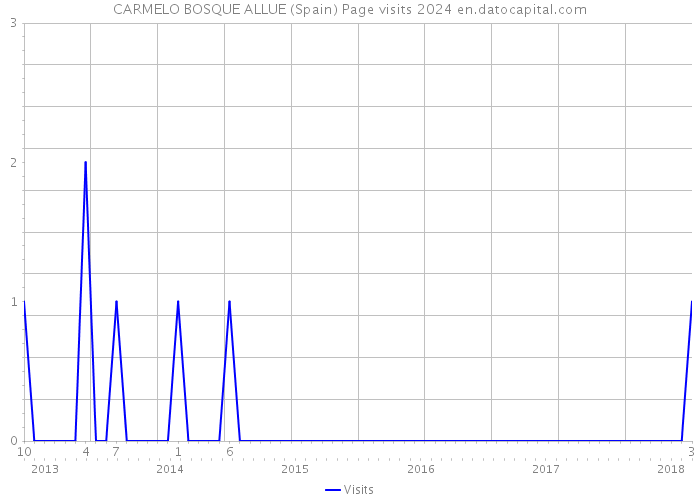CARMELO BOSQUE ALLUE (Spain) Page visits 2024 
