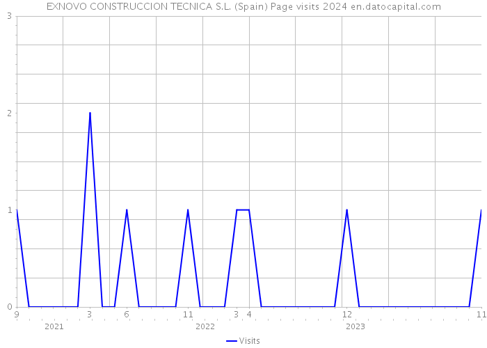 EXNOVO CONSTRUCCION TECNICA S.L. (Spain) Page visits 2024 