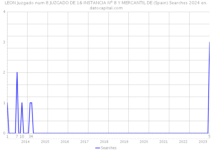 LEON Juzgado num 8 JUZGADO DE 1& INSTANCIA Nº 8 Y MERCANTIL DE (Spain) Searches 2024 