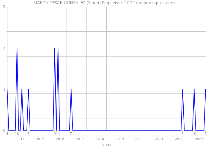 MARTA TEBAR GONZALEZ (Spain) Page visits 2024 