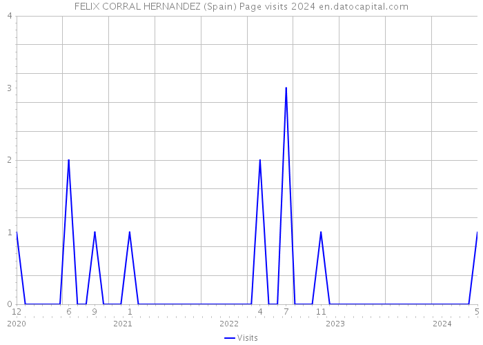 FELIX CORRAL HERNANDEZ (Spain) Page visits 2024 