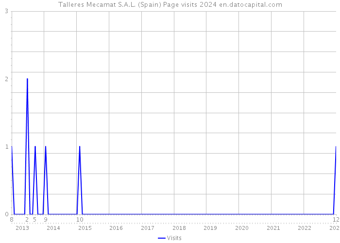 Talleres Mecamat S.A.L. (Spain) Page visits 2024 