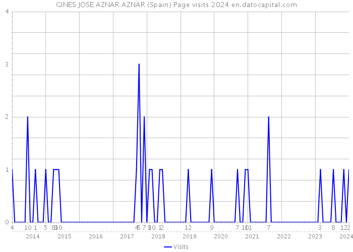 GINES JOSE AZNAR AZNAR (Spain) Page visits 2024 