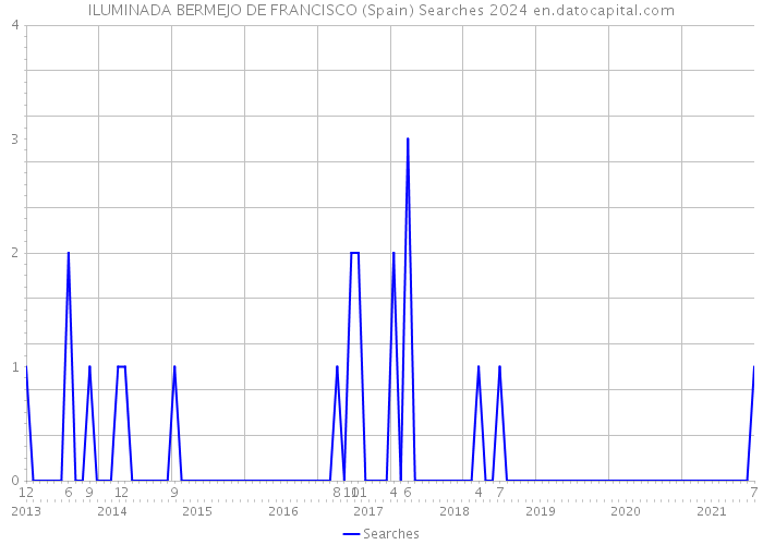 ILUMINADA BERMEJO DE FRANCISCO (Spain) Searches 2024 