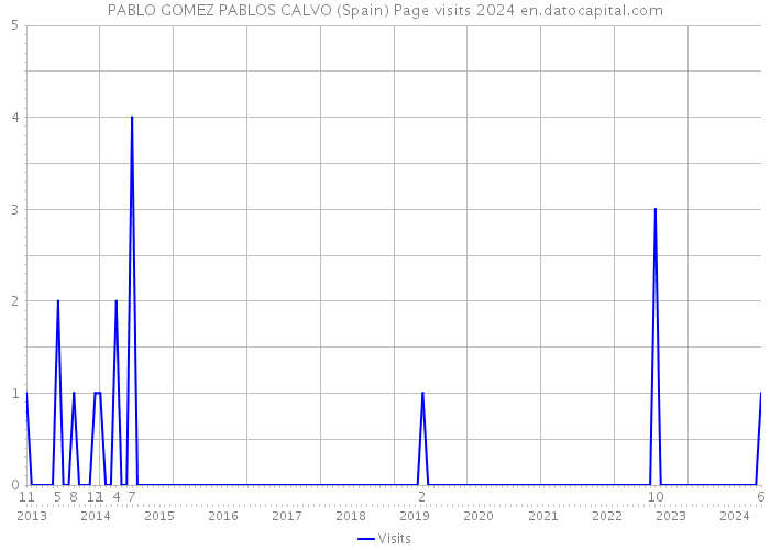 PABLO GOMEZ PABLOS CALVO (Spain) Page visits 2024 