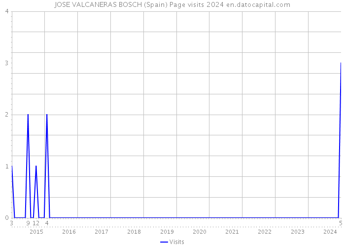 JOSE VALCANERAS BOSCH (Spain) Page visits 2024 