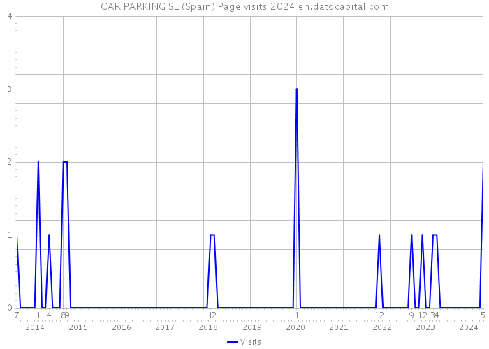 CAR PARKING SL (Spain) Page visits 2024 