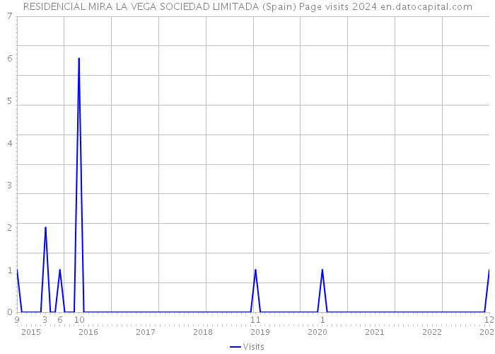 RESIDENCIAL MIRA LA VEGA SOCIEDAD LIMITADA (Spain) Page visits 2024 