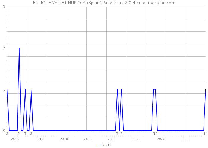 ENRIQUE VALLET NUBIOLA (Spain) Page visits 2024 