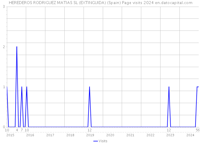 HEREDEROS RODRIGUEZ MATIAS SL (EXTINGUIDA) (Spain) Page visits 2024 