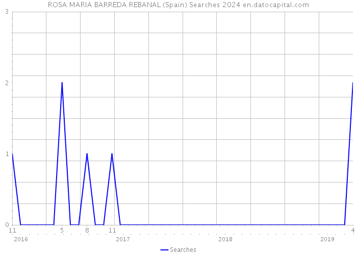 ROSA MARIA BARREDA REBANAL (Spain) Searches 2024 