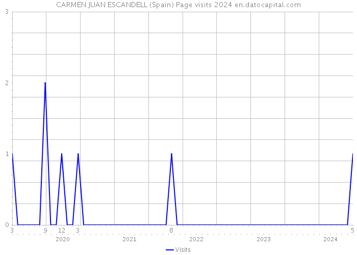 CARMEN JUAN ESCANDELL (Spain) Page visits 2024 
