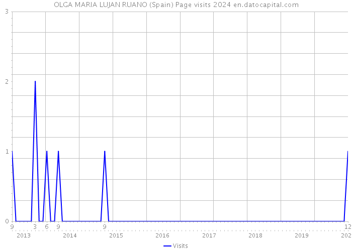OLGA MARIA LUJAN RUANO (Spain) Page visits 2024 