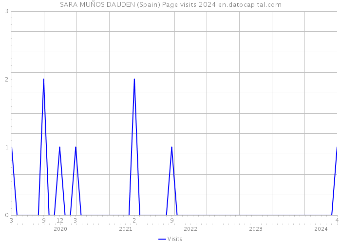 SARA MUÑOS DAUDEN (Spain) Page visits 2024 