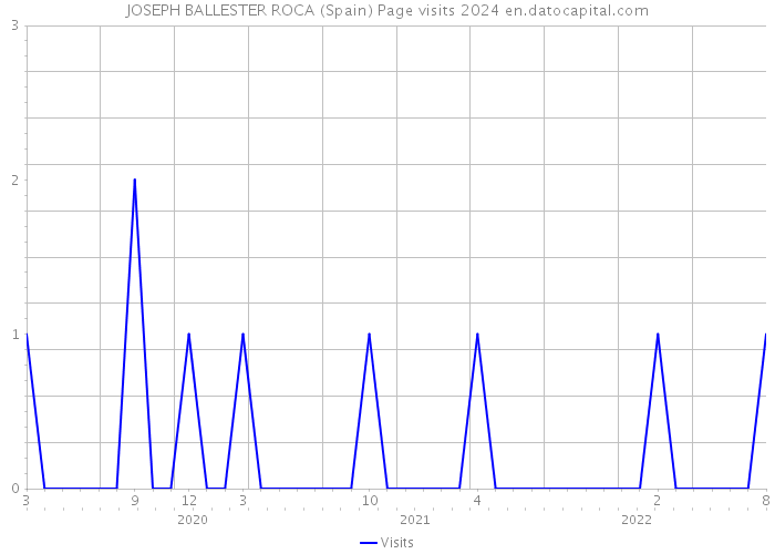 JOSEPH BALLESTER ROCA (Spain) Page visits 2024 